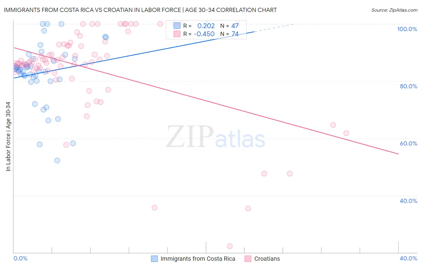 Immigrants from Costa Rica vs Croatian In Labor Force | Age 30-34