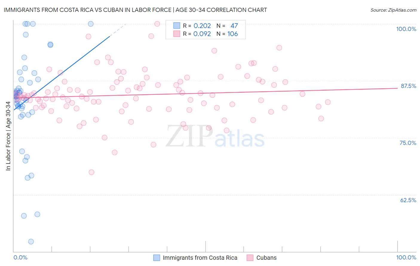Immigrants from Costa Rica vs Cuban In Labor Force | Age 30-34