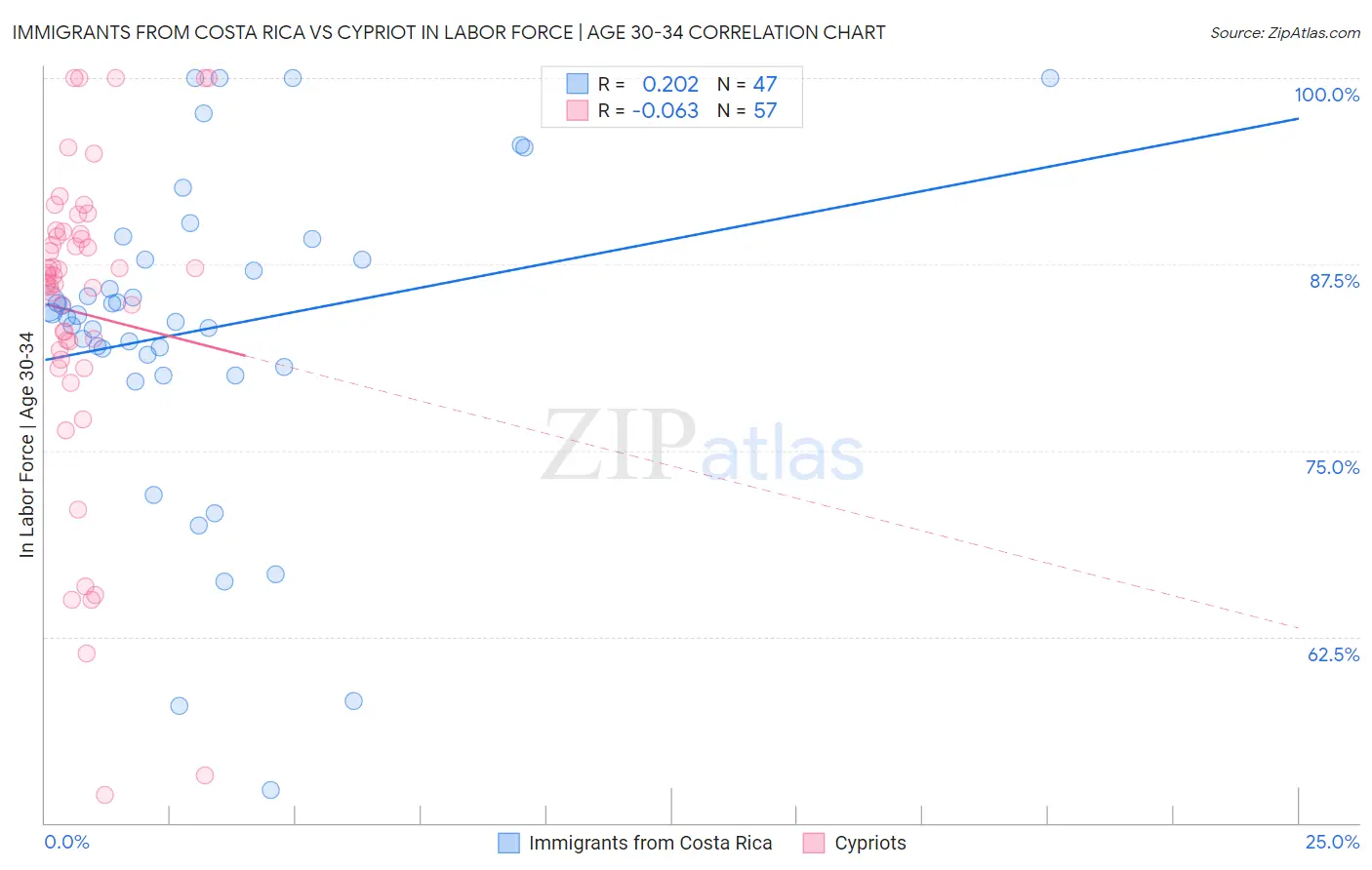 Immigrants from Costa Rica vs Cypriot In Labor Force | Age 30-34