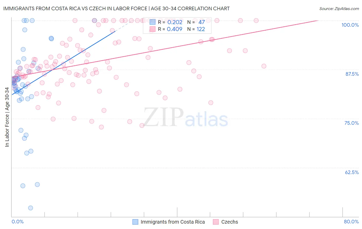 Immigrants from Costa Rica vs Czech In Labor Force | Age 30-34
