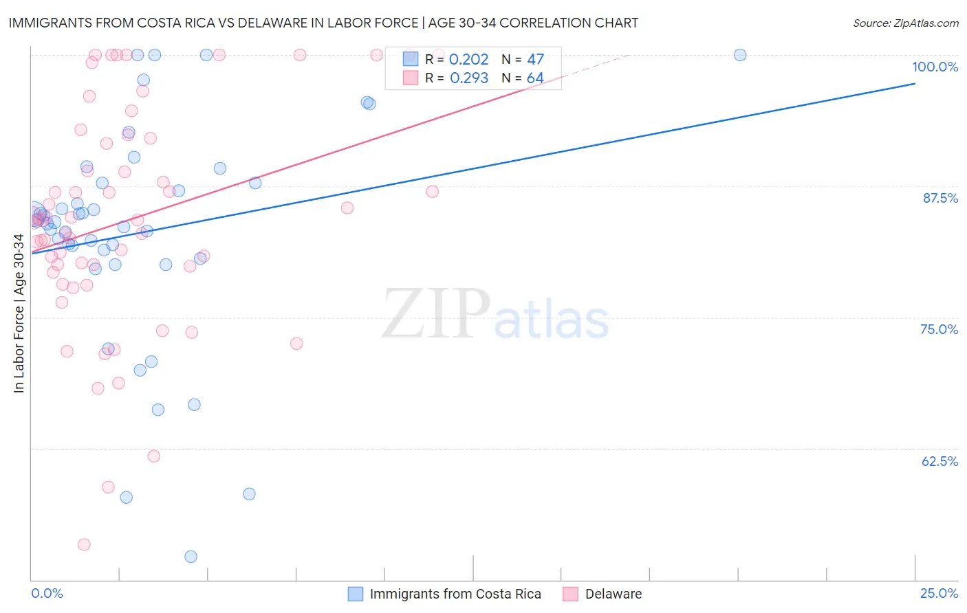 Immigrants from Costa Rica vs Delaware In Labor Force | Age 30-34