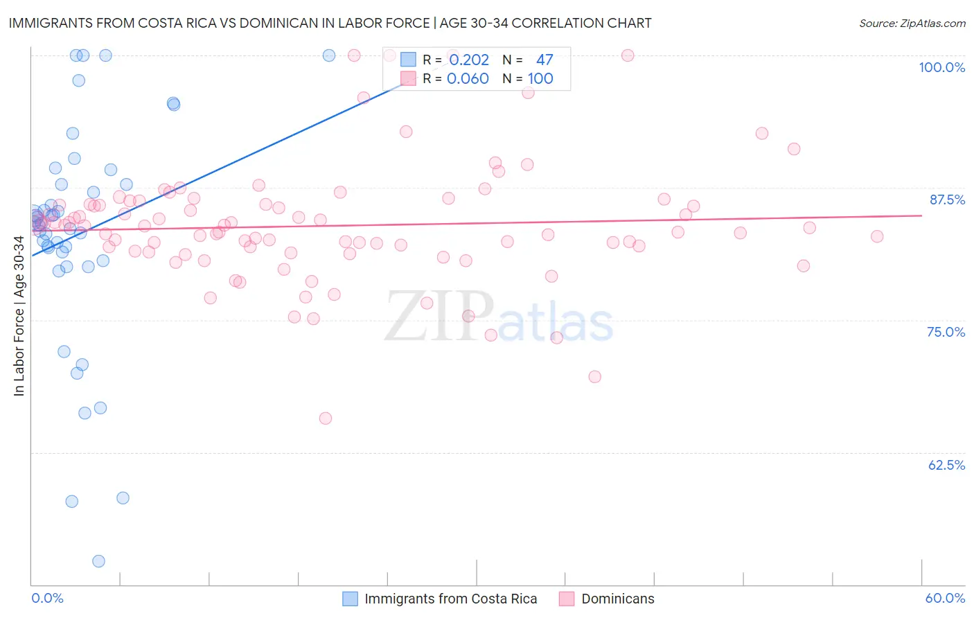 Immigrants from Costa Rica vs Dominican In Labor Force | Age 30-34