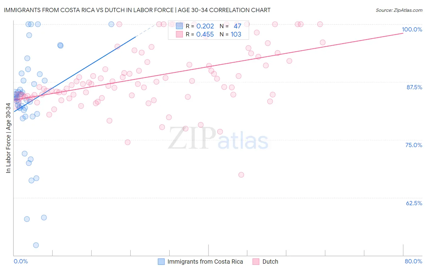Immigrants from Costa Rica vs Dutch In Labor Force | Age 30-34