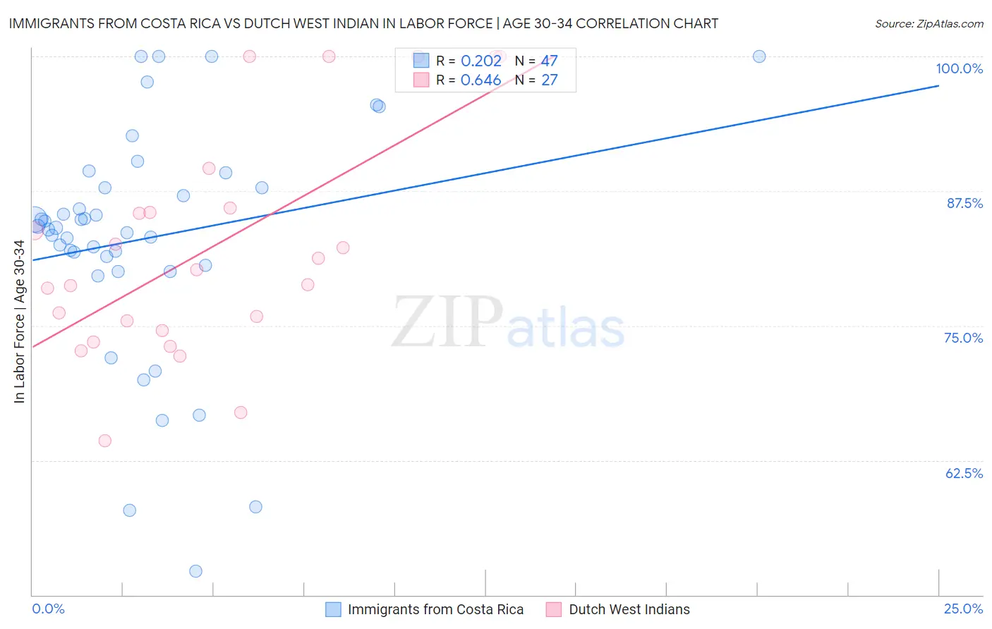 Immigrants from Costa Rica vs Dutch West Indian In Labor Force | Age 30-34