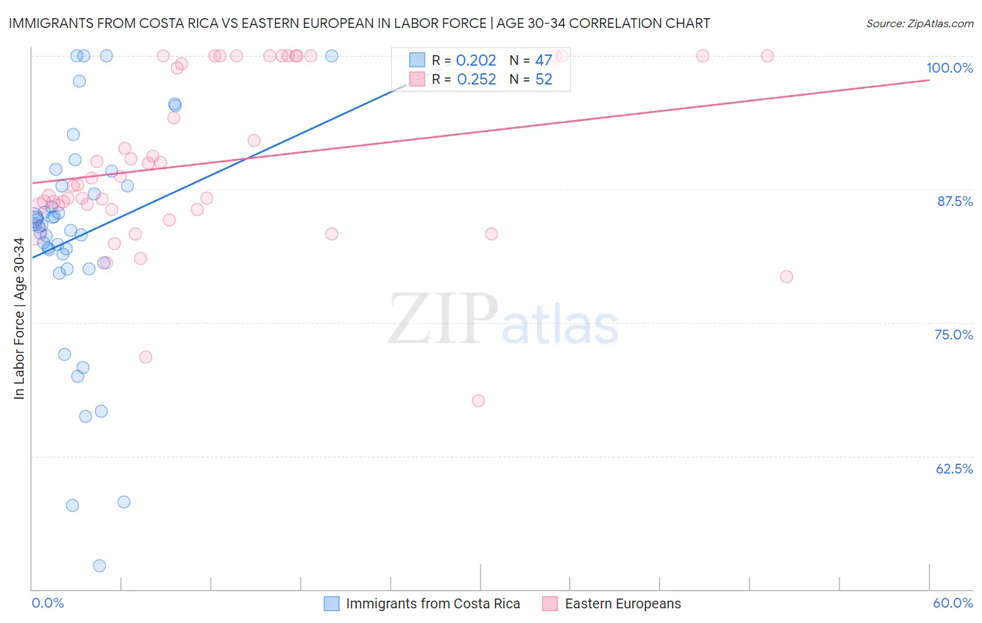 Immigrants from Costa Rica vs Eastern European In Labor Force | Age 30-34