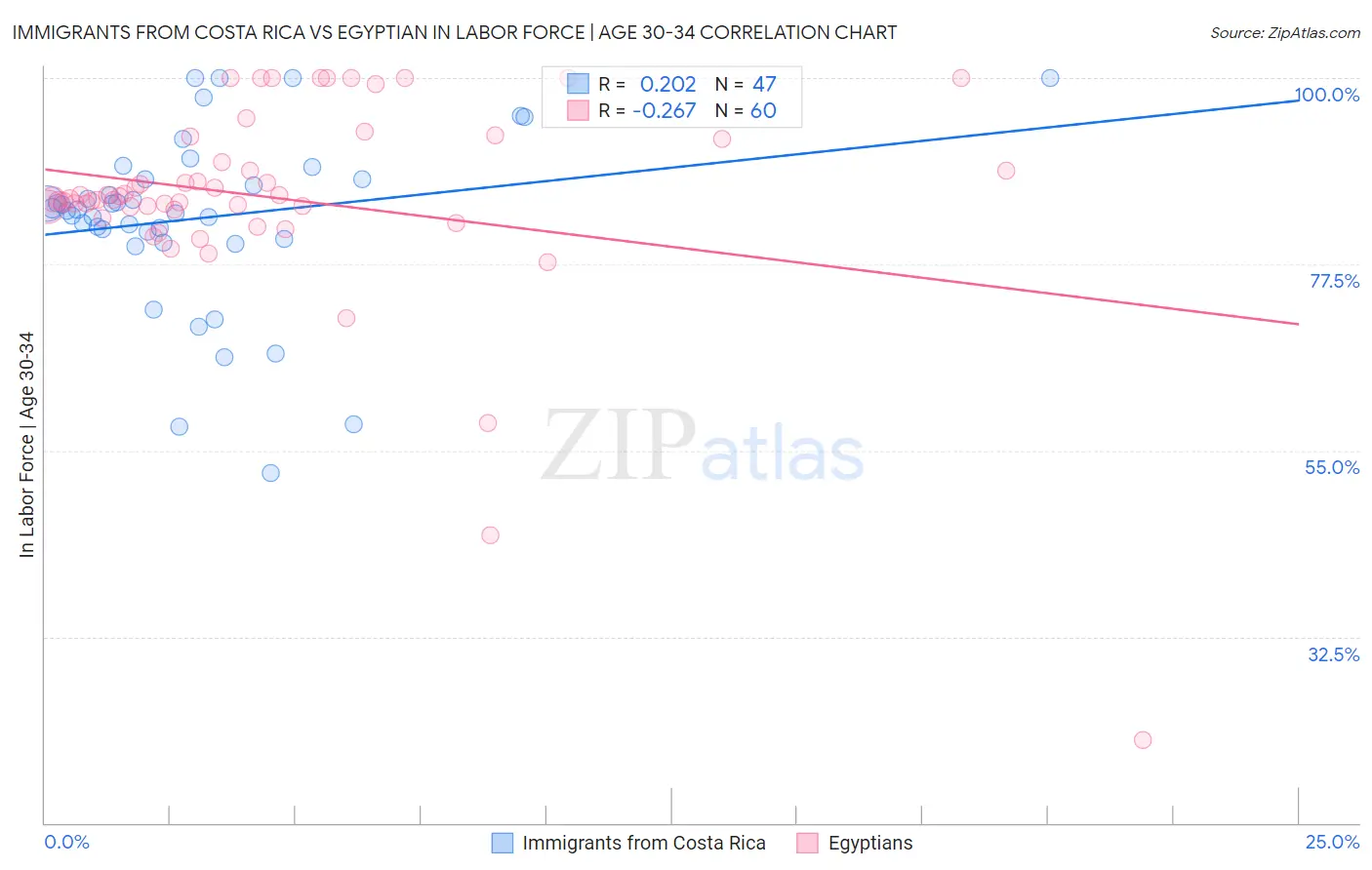Immigrants from Costa Rica vs Egyptian In Labor Force | Age 30-34