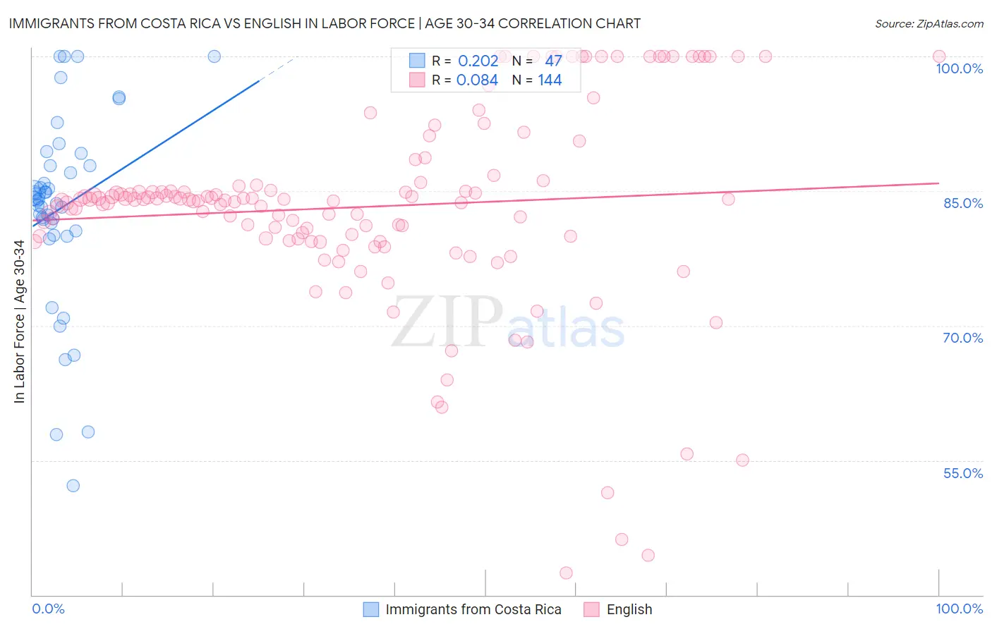 Immigrants from Costa Rica vs English In Labor Force | Age 30-34
