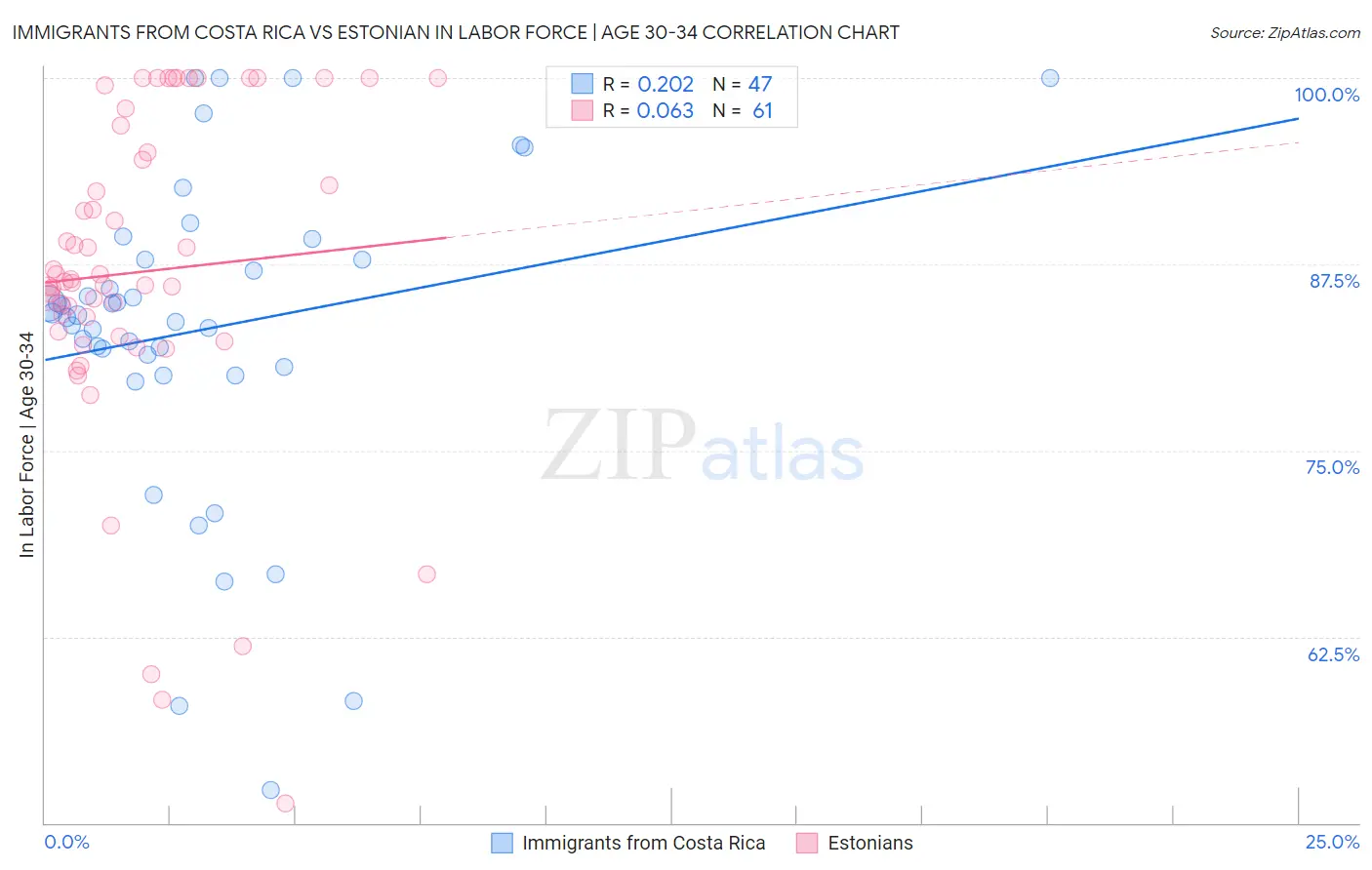 Immigrants from Costa Rica vs Estonian In Labor Force | Age 30-34