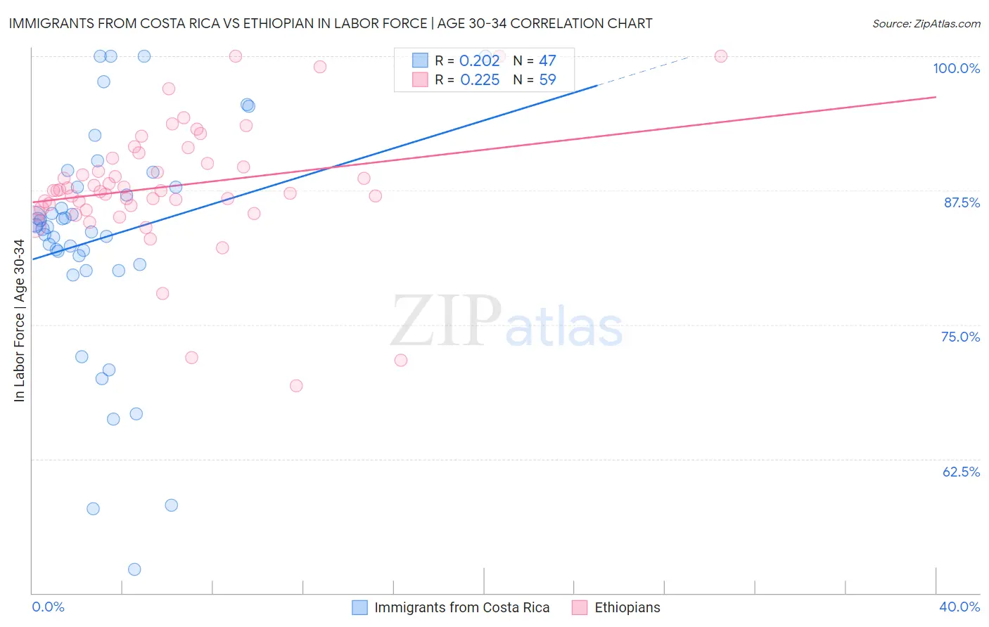 Immigrants from Costa Rica vs Ethiopian In Labor Force | Age 30-34