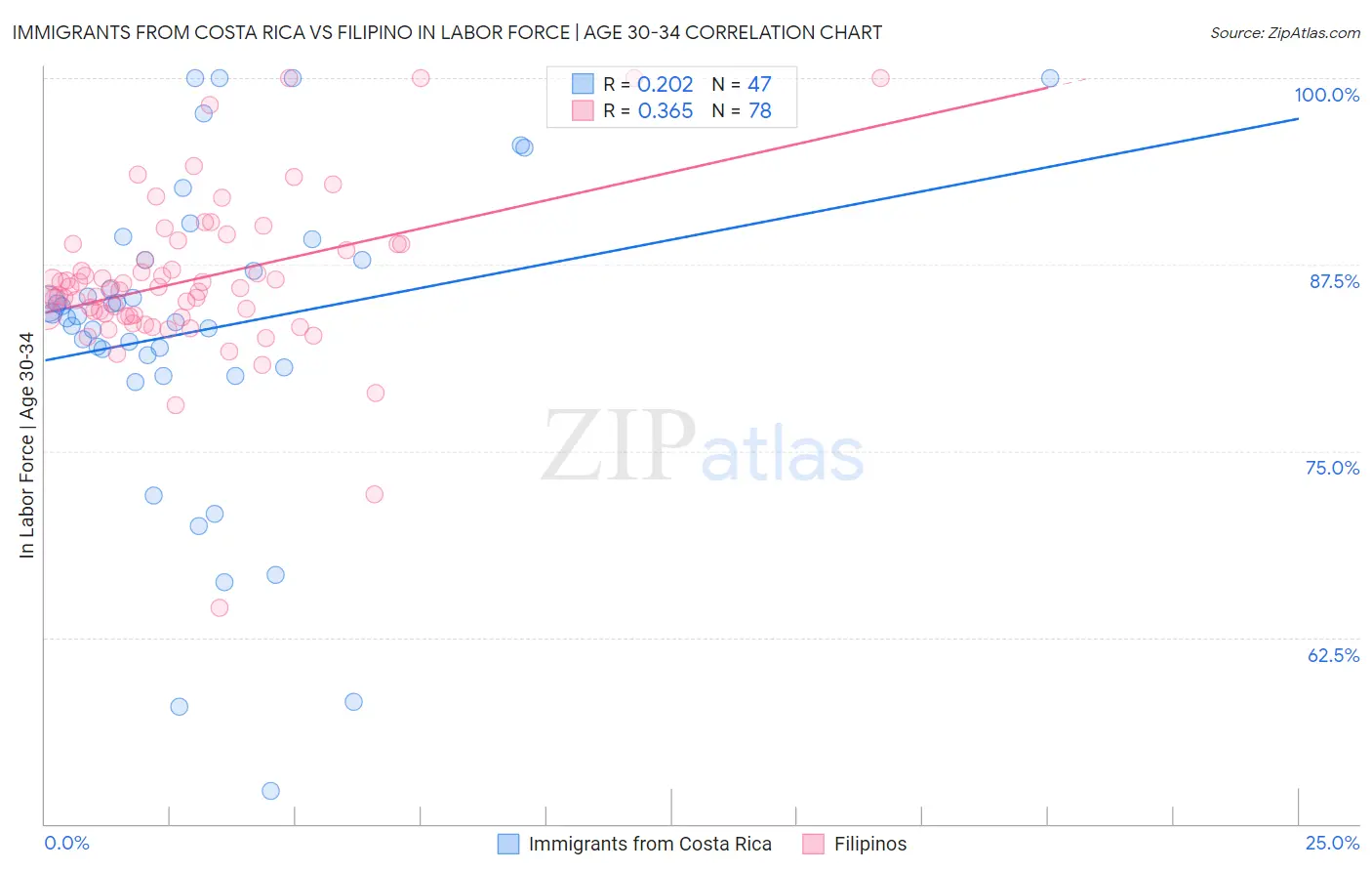 Immigrants from Costa Rica vs Filipino In Labor Force | Age 30-34