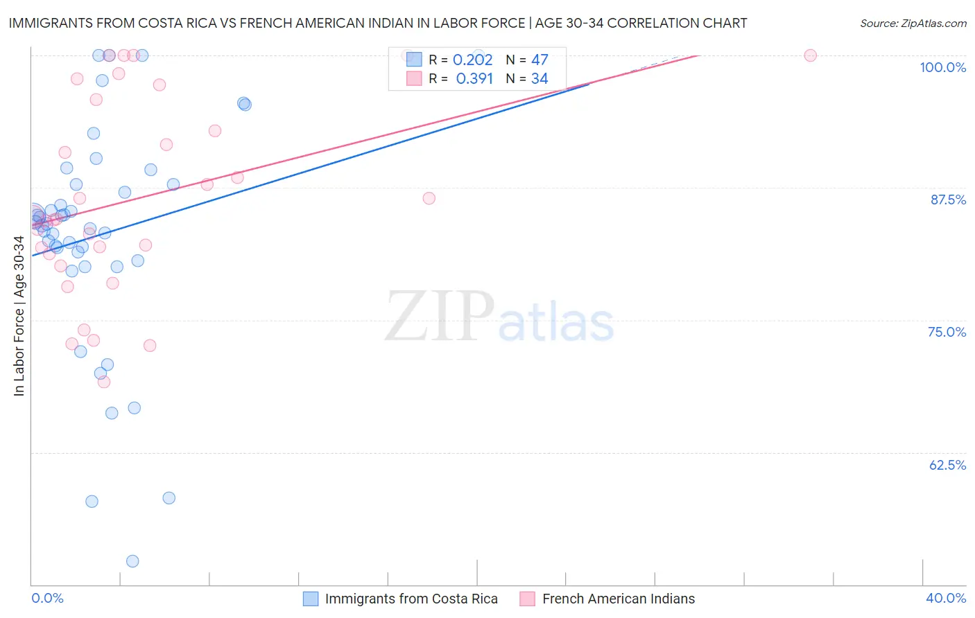 Immigrants from Costa Rica vs French American Indian In Labor Force | Age 30-34