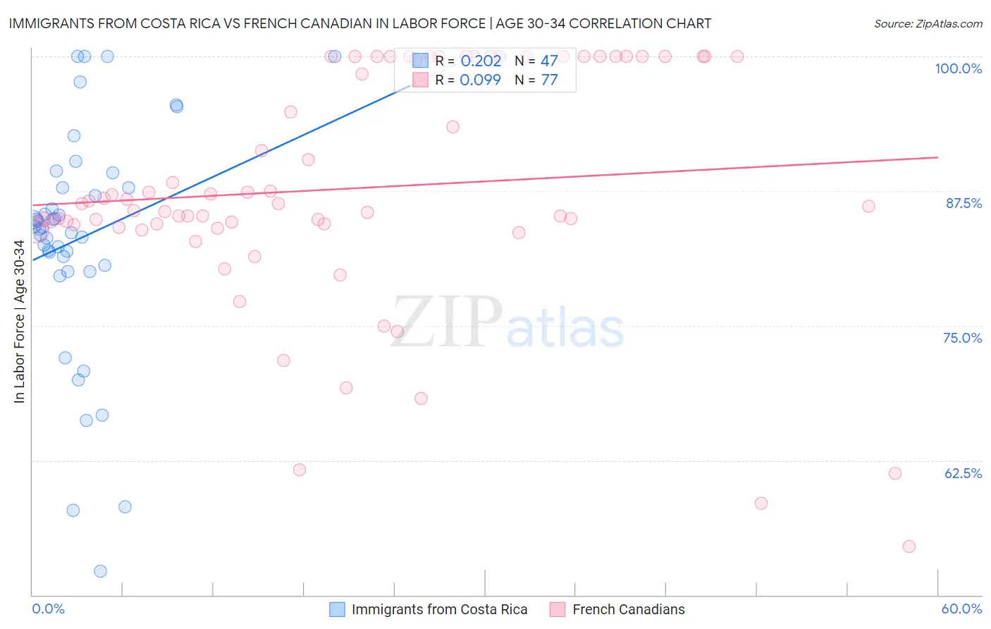 Immigrants from Costa Rica vs French Canadian In Labor Force | Age 30-34
