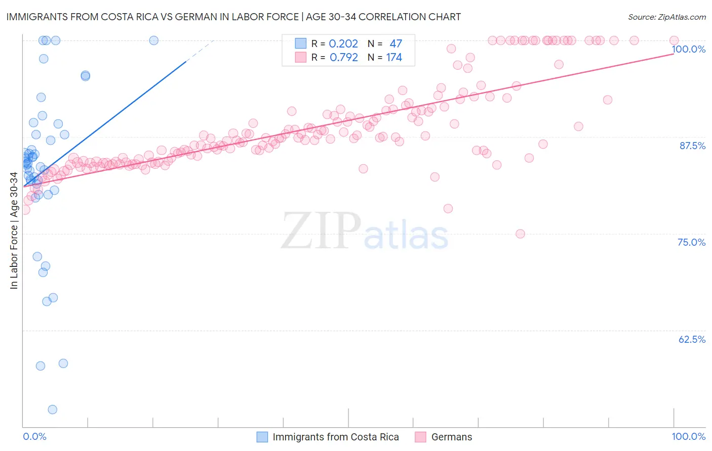 Immigrants from Costa Rica vs German In Labor Force | Age 30-34