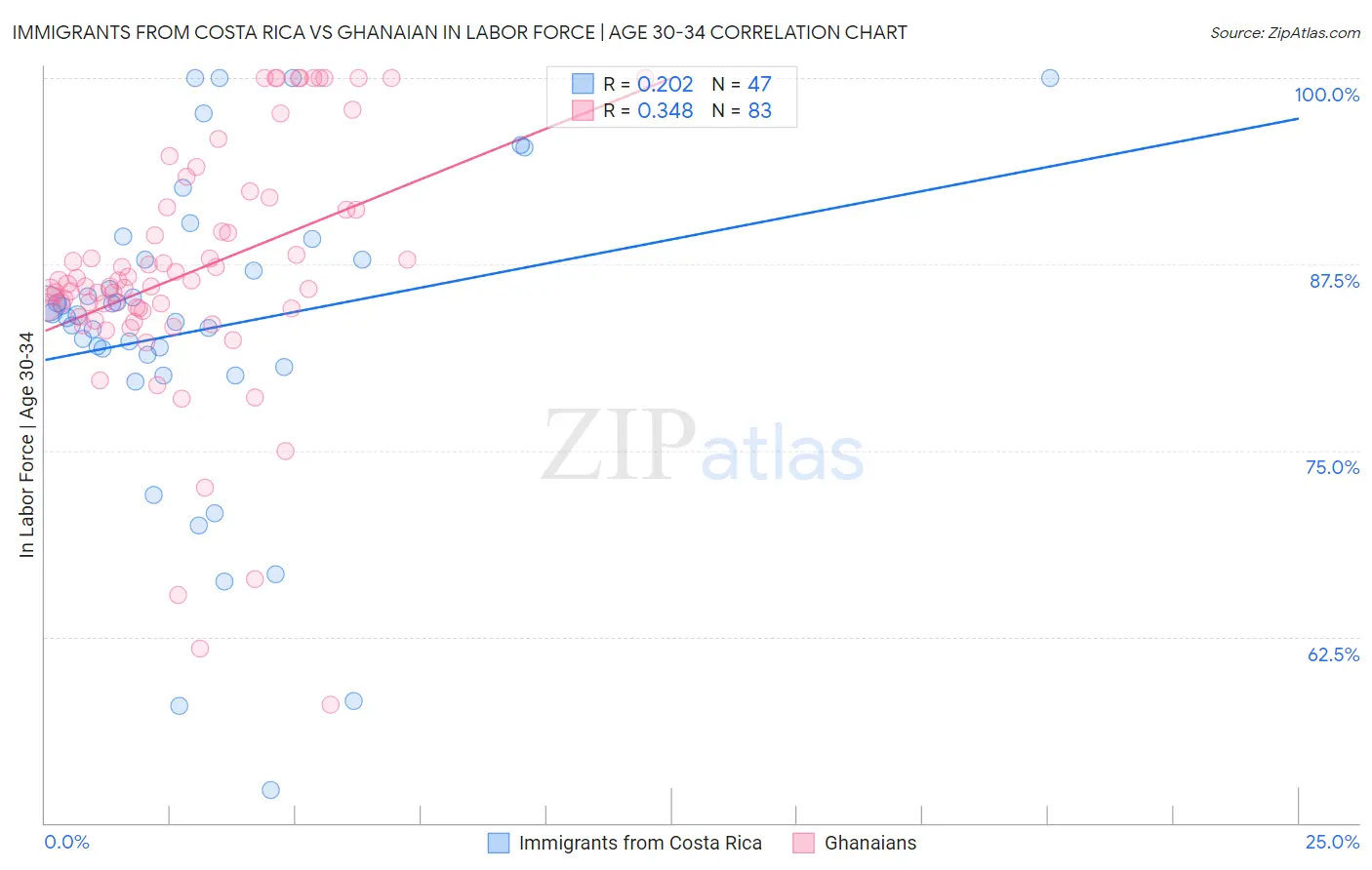 Immigrants from Costa Rica vs Ghanaian In Labor Force | Age 30-34