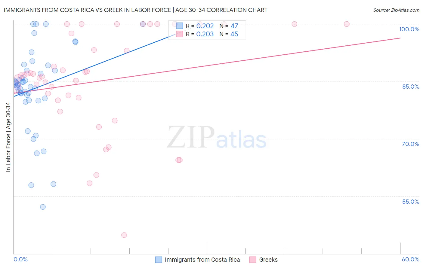 Immigrants from Costa Rica vs Greek In Labor Force | Age 30-34