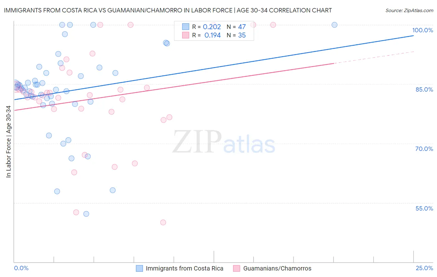 Immigrants from Costa Rica vs Guamanian/Chamorro In Labor Force | Age 30-34