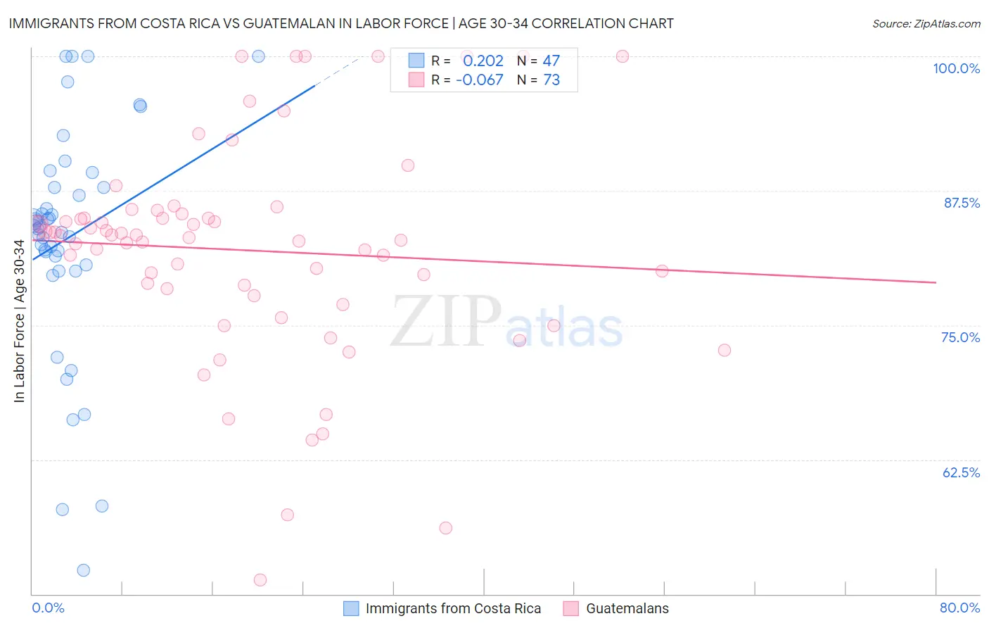 Immigrants from Costa Rica vs Guatemalan In Labor Force | Age 30-34