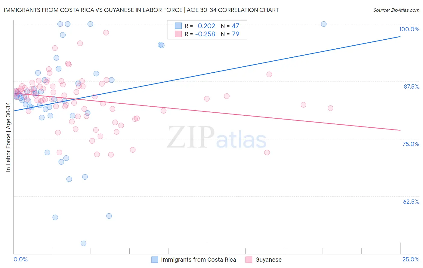 Immigrants from Costa Rica vs Guyanese In Labor Force | Age 30-34