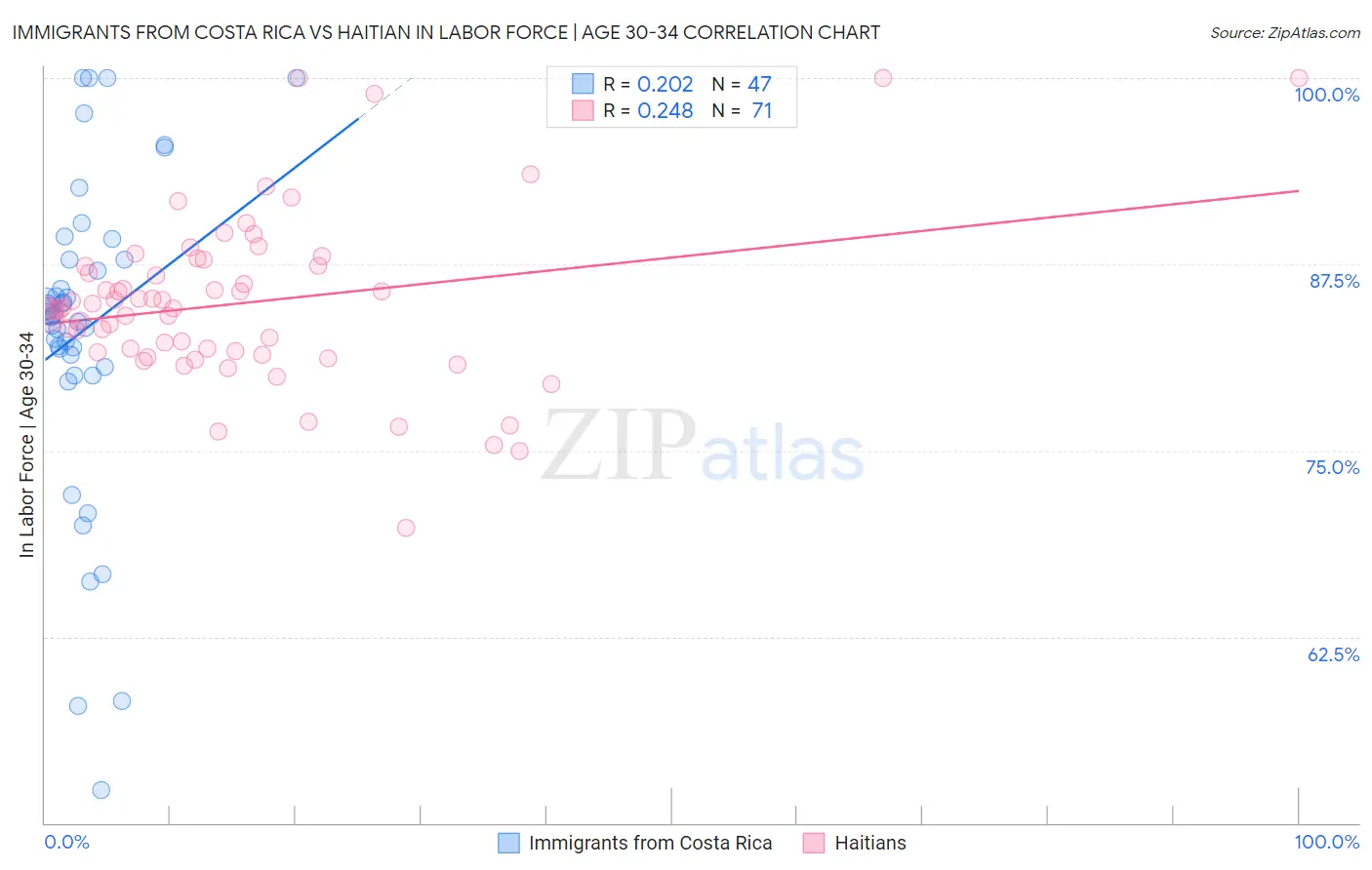 Immigrants from Costa Rica vs Haitian In Labor Force | Age 30-34