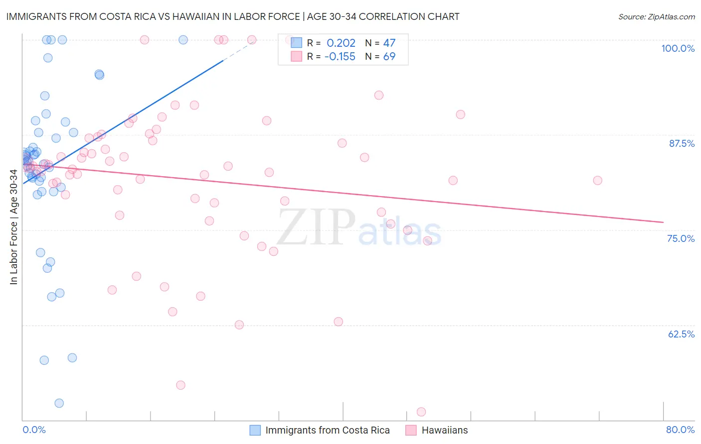 Immigrants from Costa Rica vs Hawaiian In Labor Force | Age 30-34