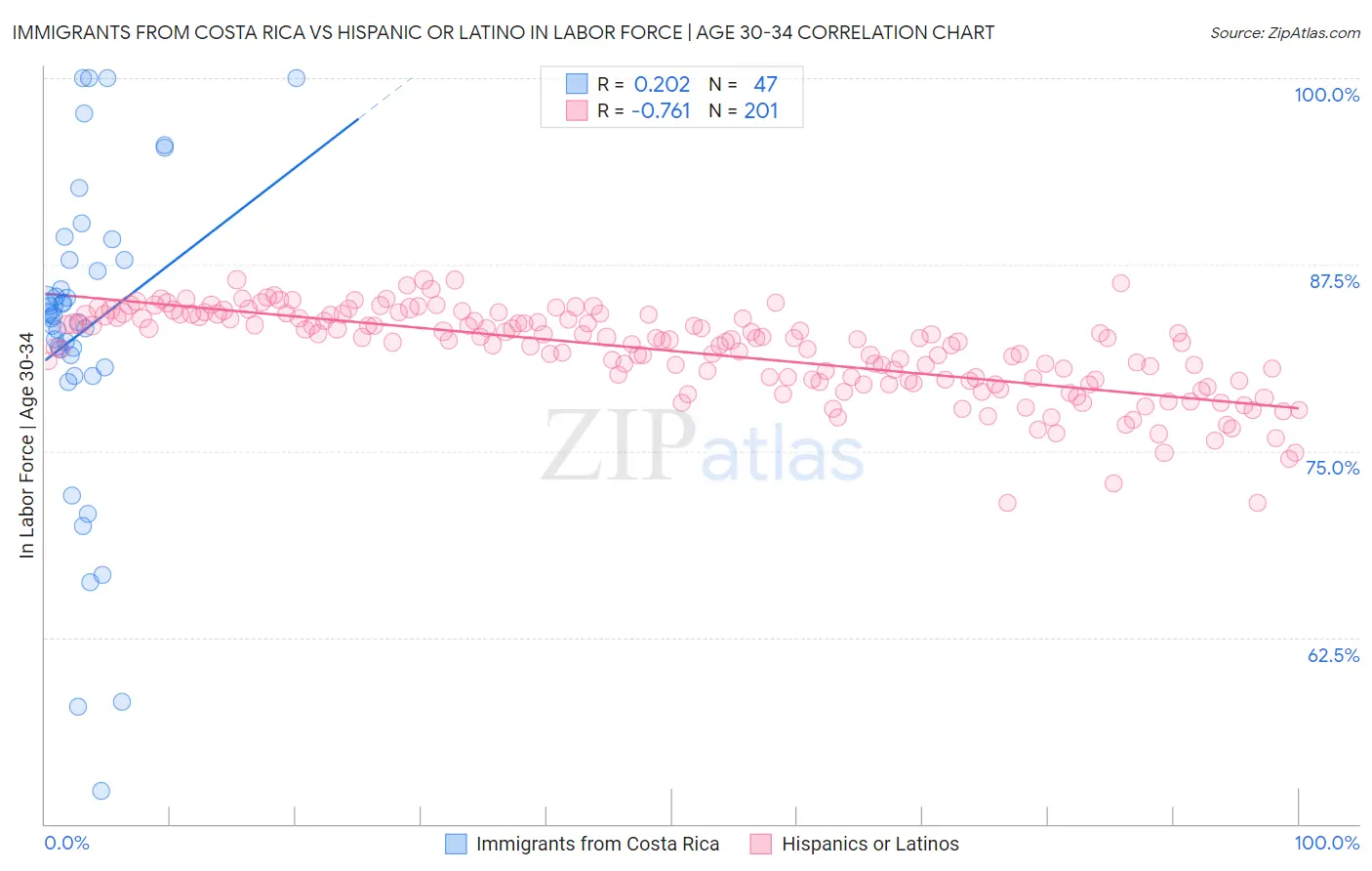 Immigrants from Costa Rica vs Hispanic or Latino In Labor Force | Age 30-34