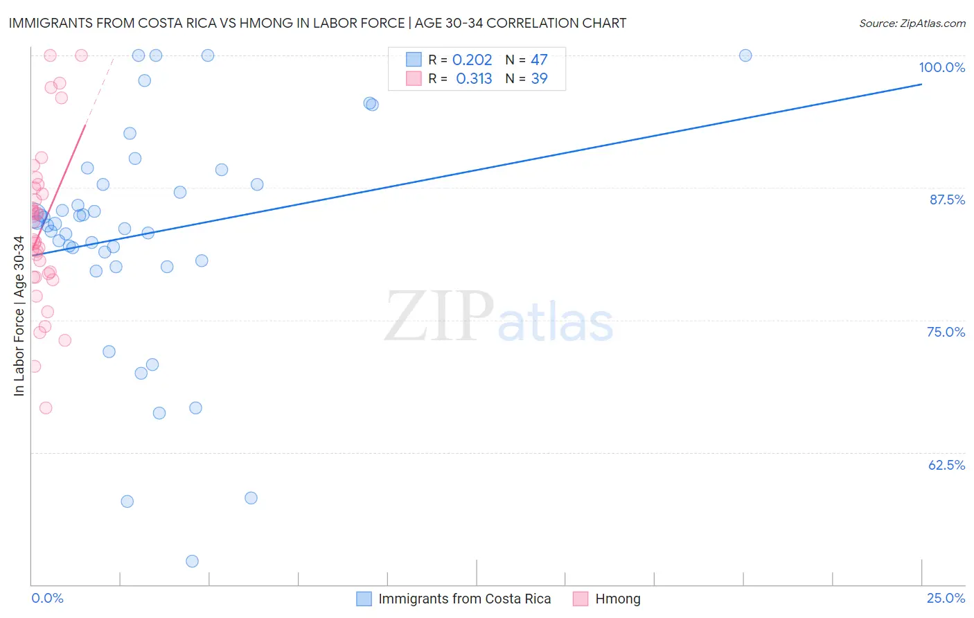 Immigrants from Costa Rica vs Hmong In Labor Force | Age 30-34