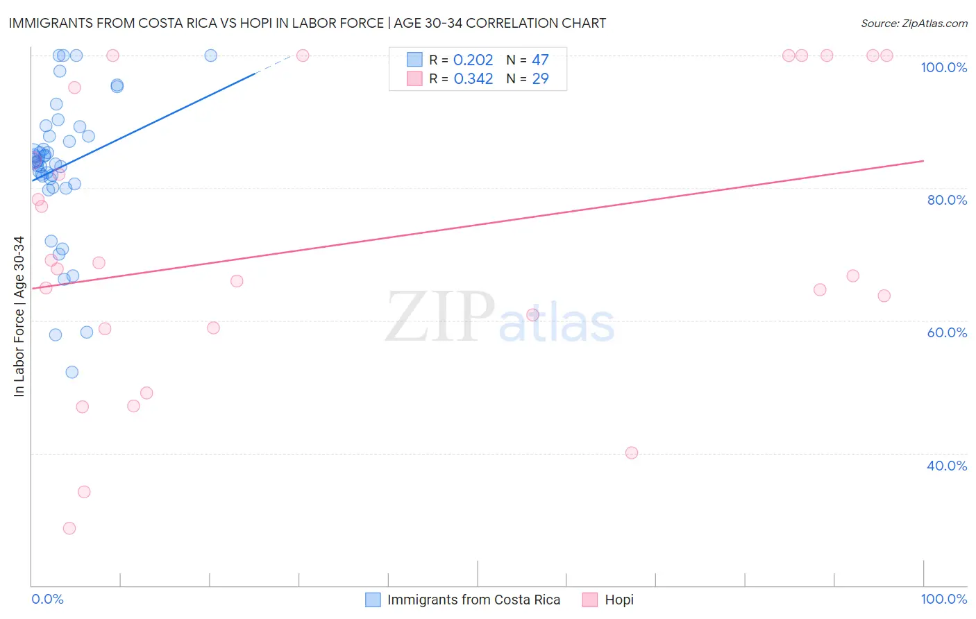 Immigrants from Costa Rica vs Hopi In Labor Force | Age 30-34