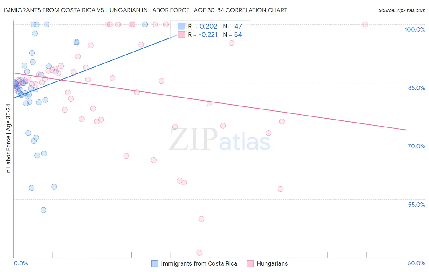 Immigrants from Costa Rica vs Hungarian In Labor Force | Age 30-34