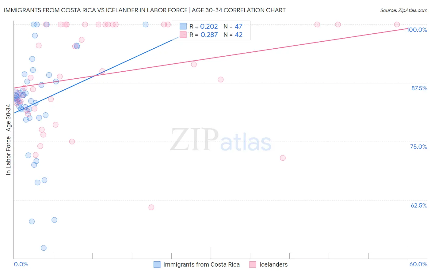 Immigrants from Costa Rica vs Icelander In Labor Force | Age 30-34