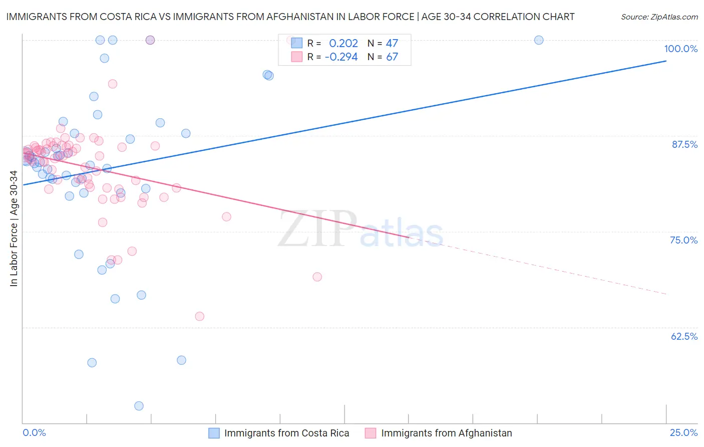 Immigrants from Costa Rica vs Immigrants from Afghanistan In Labor Force | Age 30-34
