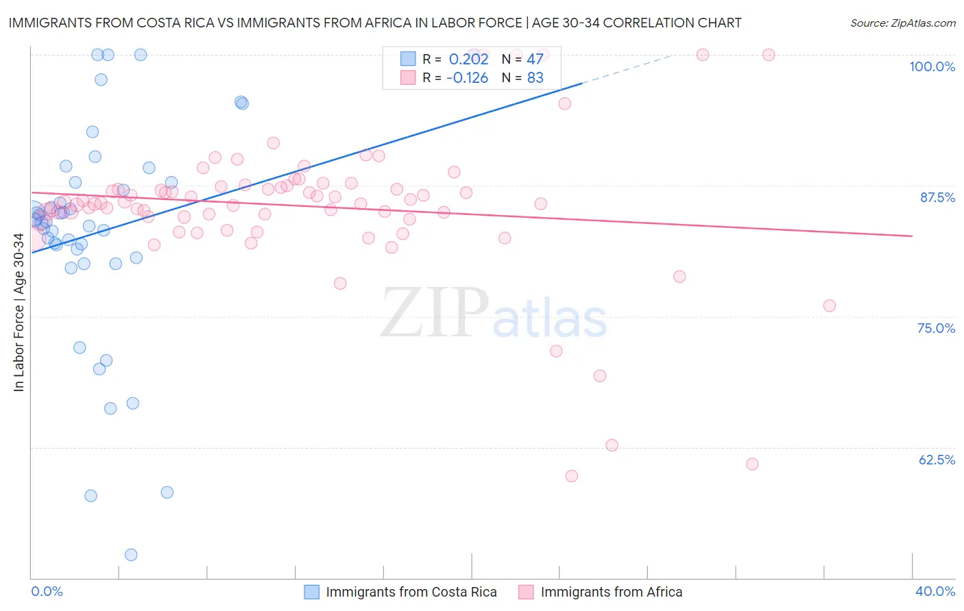 Immigrants from Costa Rica vs Immigrants from Africa In Labor Force | Age 30-34