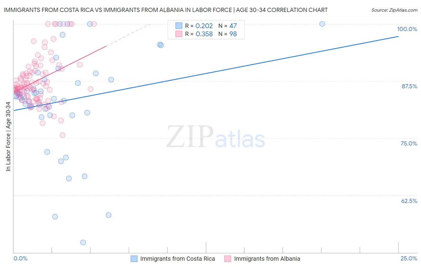 Immigrants from Costa Rica vs Immigrants from Albania In Labor Force | Age 30-34