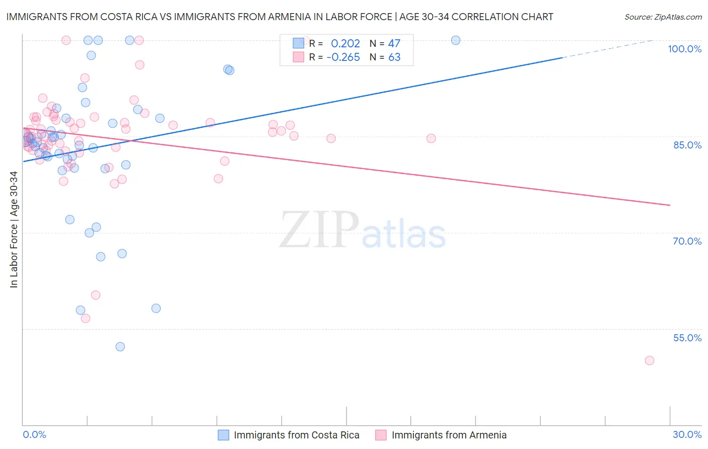 Immigrants from Costa Rica vs Immigrants from Armenia In Labor Force | Age 30-34