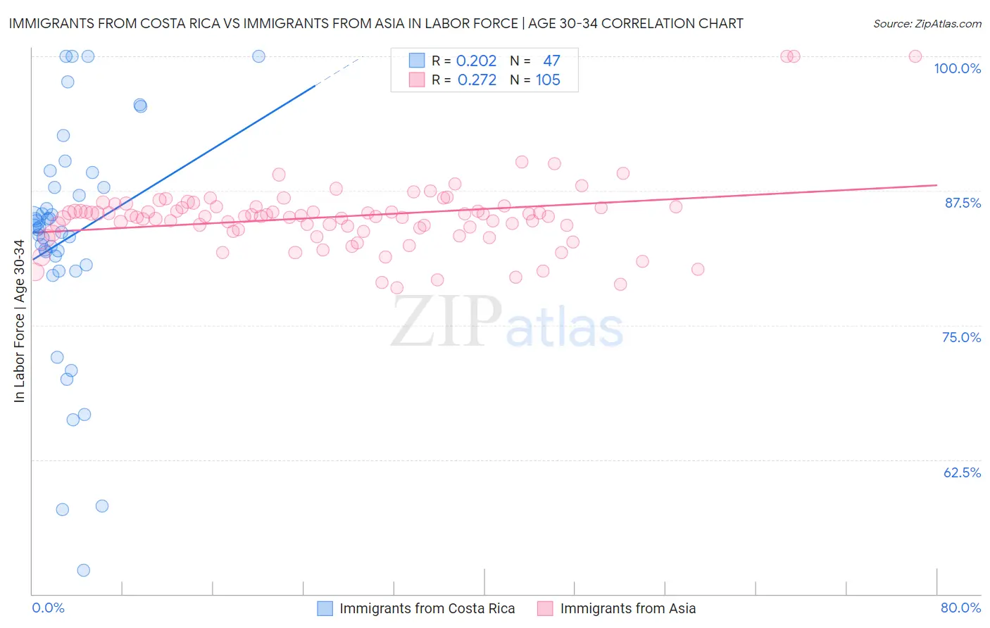 Immigrants from Costa Rica vs Immigrants from Asia In Labor Force | Age 30-34