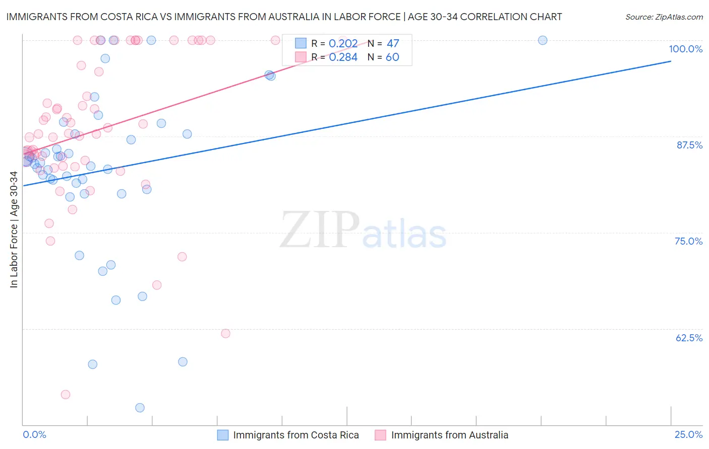 Immigrants from Costa Rica vs Immigrants from Australia In Labor Force | Age 30-34