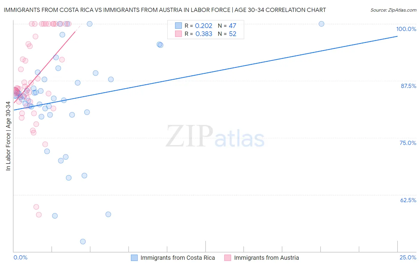 Immigrants from Costa Rica vs Immigrants from Austria In Labor Force | Age 30-34