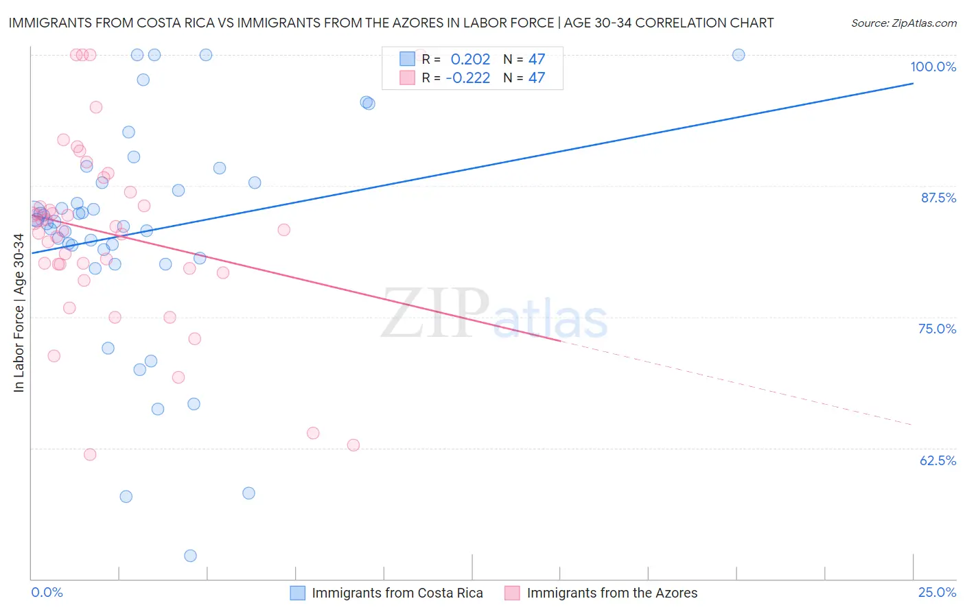 Immigrants from Costa Rica vs Immigrants from the Azores In Labor Force | Age 30-34