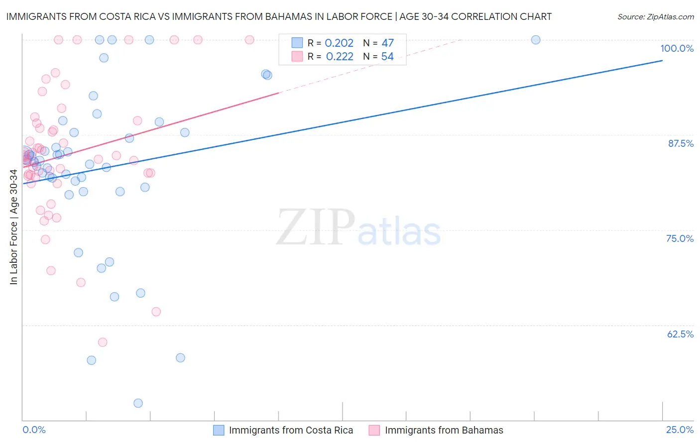 Immigrants from Costa Rica vs Immigrants from Bahamas In Labor Force | Age 30-34