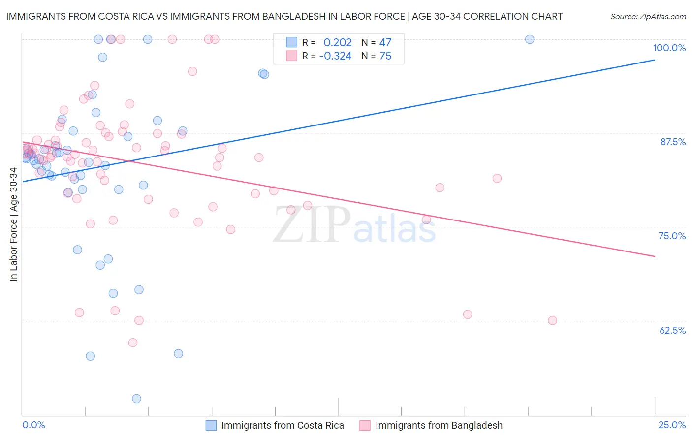 Immigrants from Costa Rica vs Immigrants from Bangladesh In Labor Force | Age 30-34