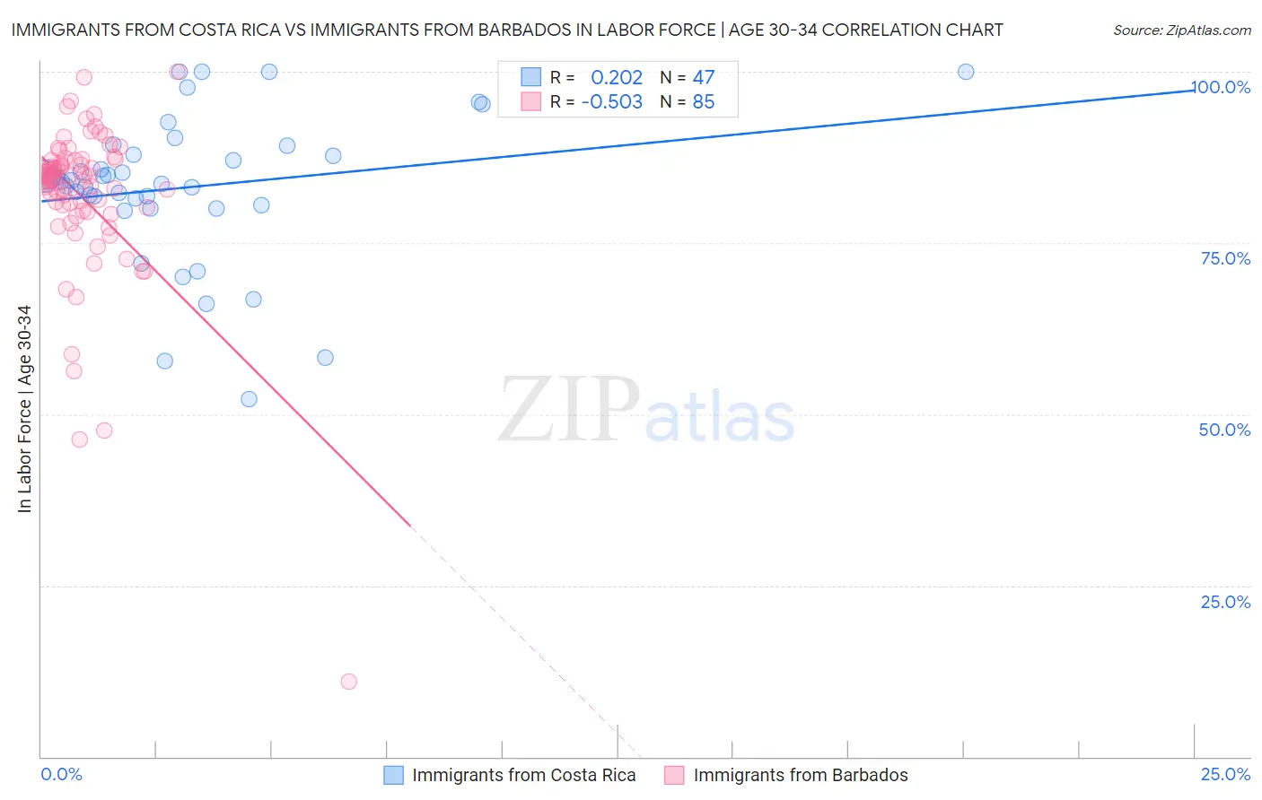 Immigrants from Costa Rica vs Immigrants from Barbados In Labor Force | Age 30-34