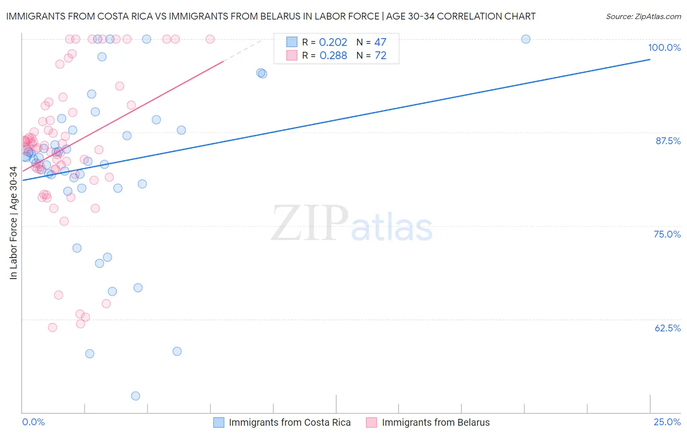 Immigrants from Costa Rica vs Immigrants from Belarus In Labor Force | Age 30-34