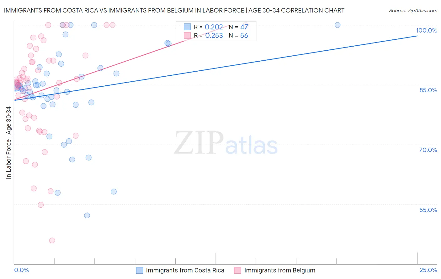 Immigrants from Costa Rica vs Immigrants from Belgium In Labor Force | Age 30-34