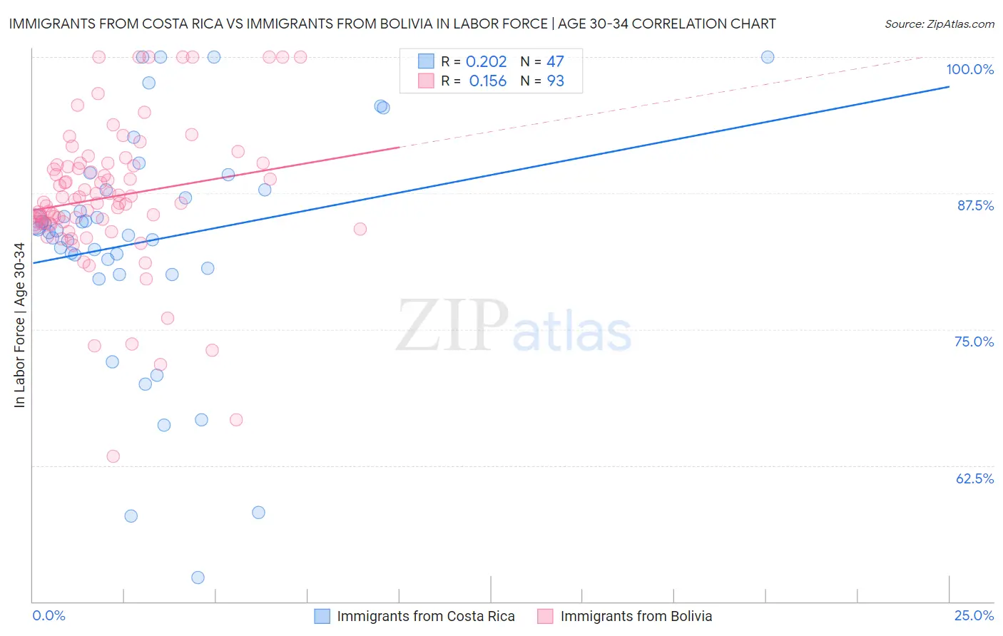Immigrants from Costa Rica vs Immigrants from Bolivia In Labor Force | Age 30-34