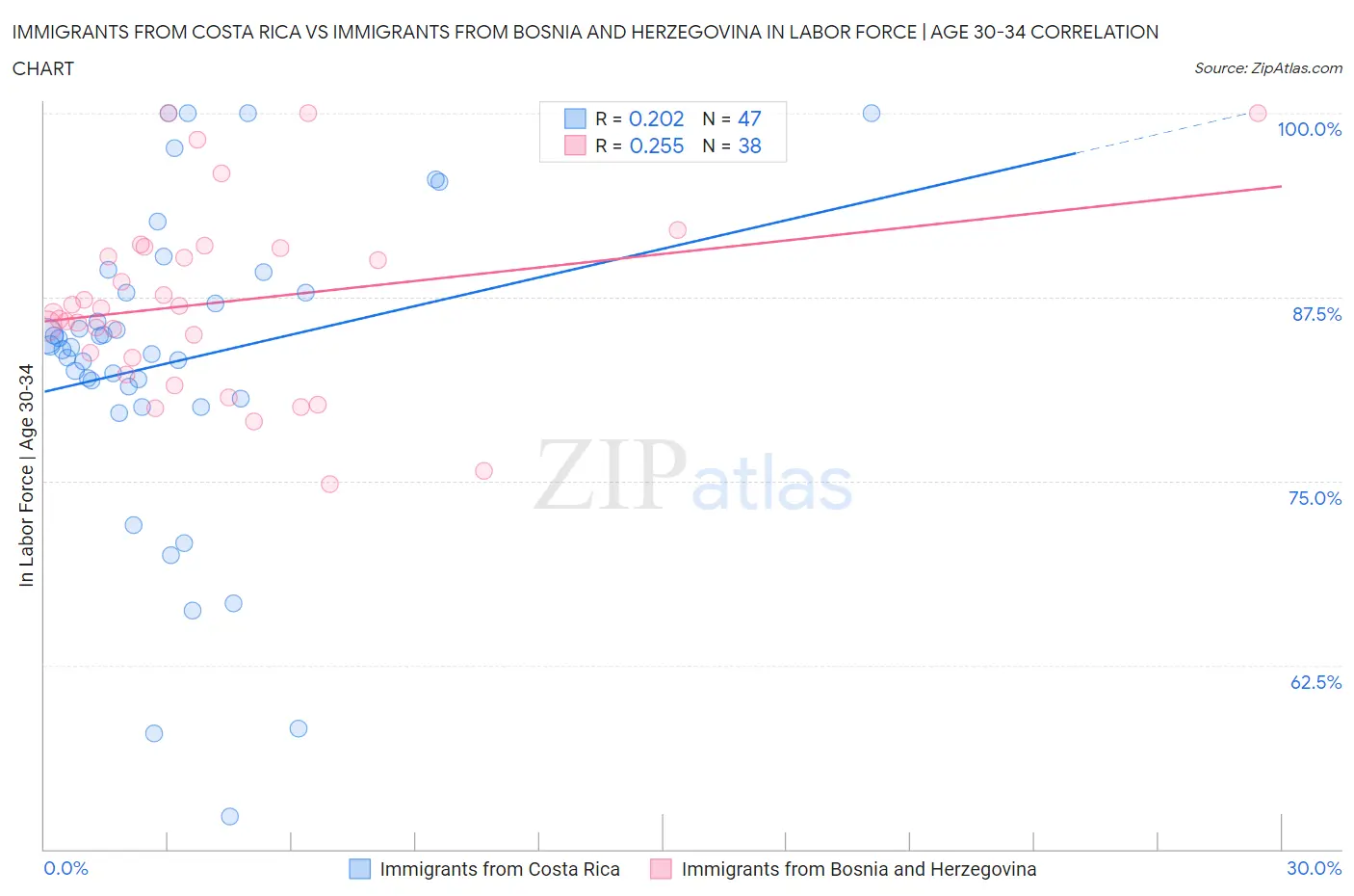 Immigrants from Costa Rica vs Immigrants from Bosnia and Herzegovina In Labor Force | Age 30-34