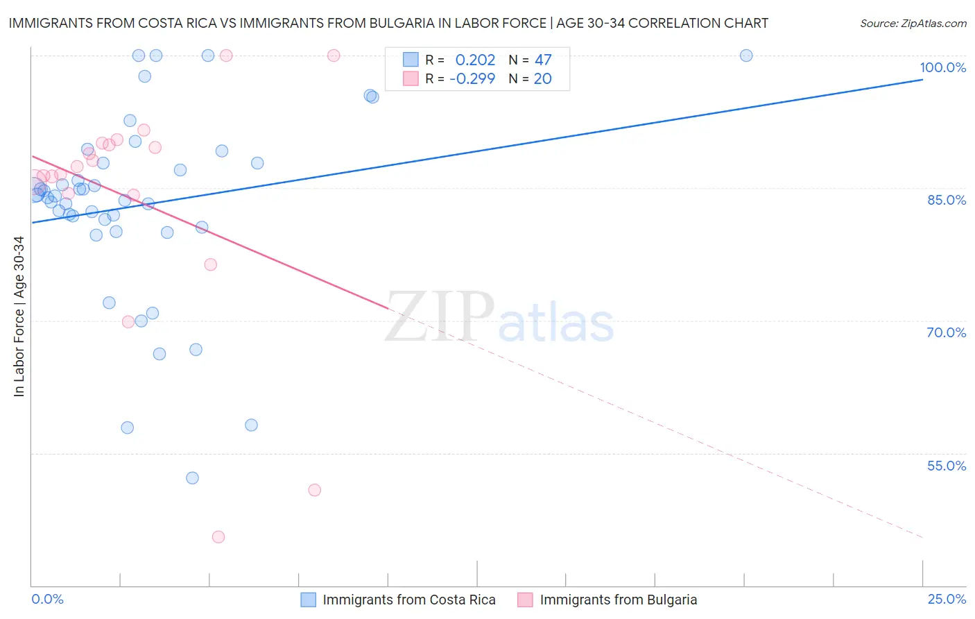 Immigrants from Costa Rica vs Immigrants from Bulgaria In Labor Force | Age 30-34