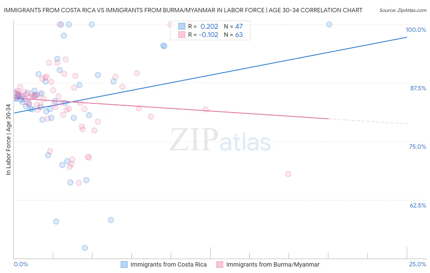 Immigrants from Costa Rica vs Immigrants from Burma/Myanmar In Labor Force | Age 30-34