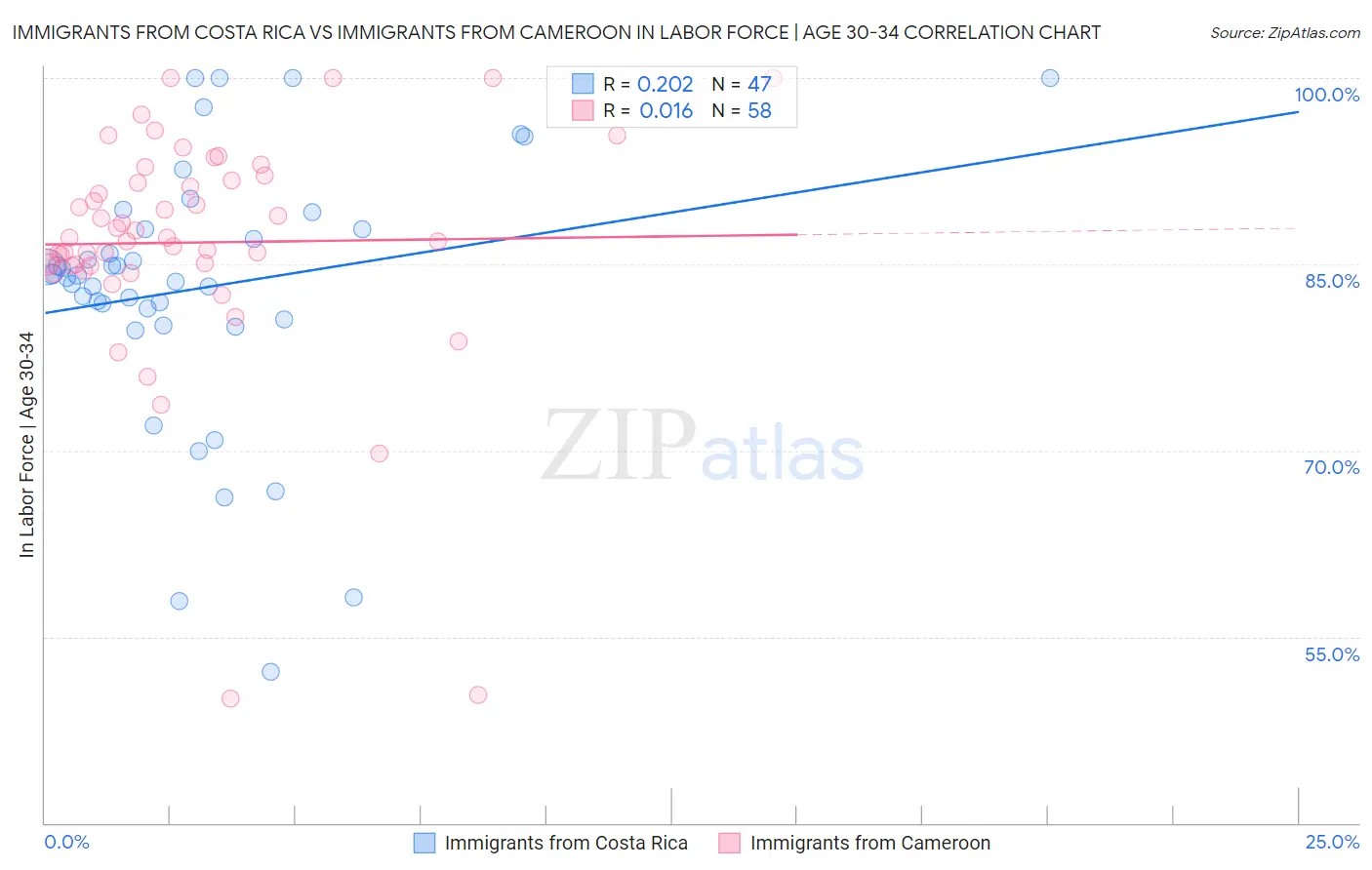 Immigrants from Costa Rica vs Immigrants from Cameroon In Labor Force | Age 30-34