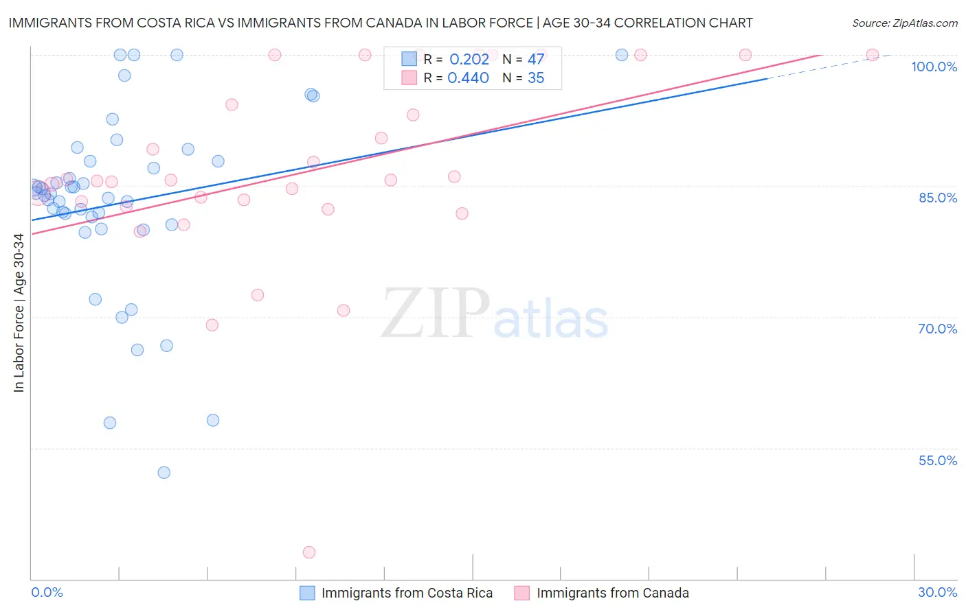 Immigrants from Costa Rica vs Immigrants from Canada In Labor Force | Age 30-34
