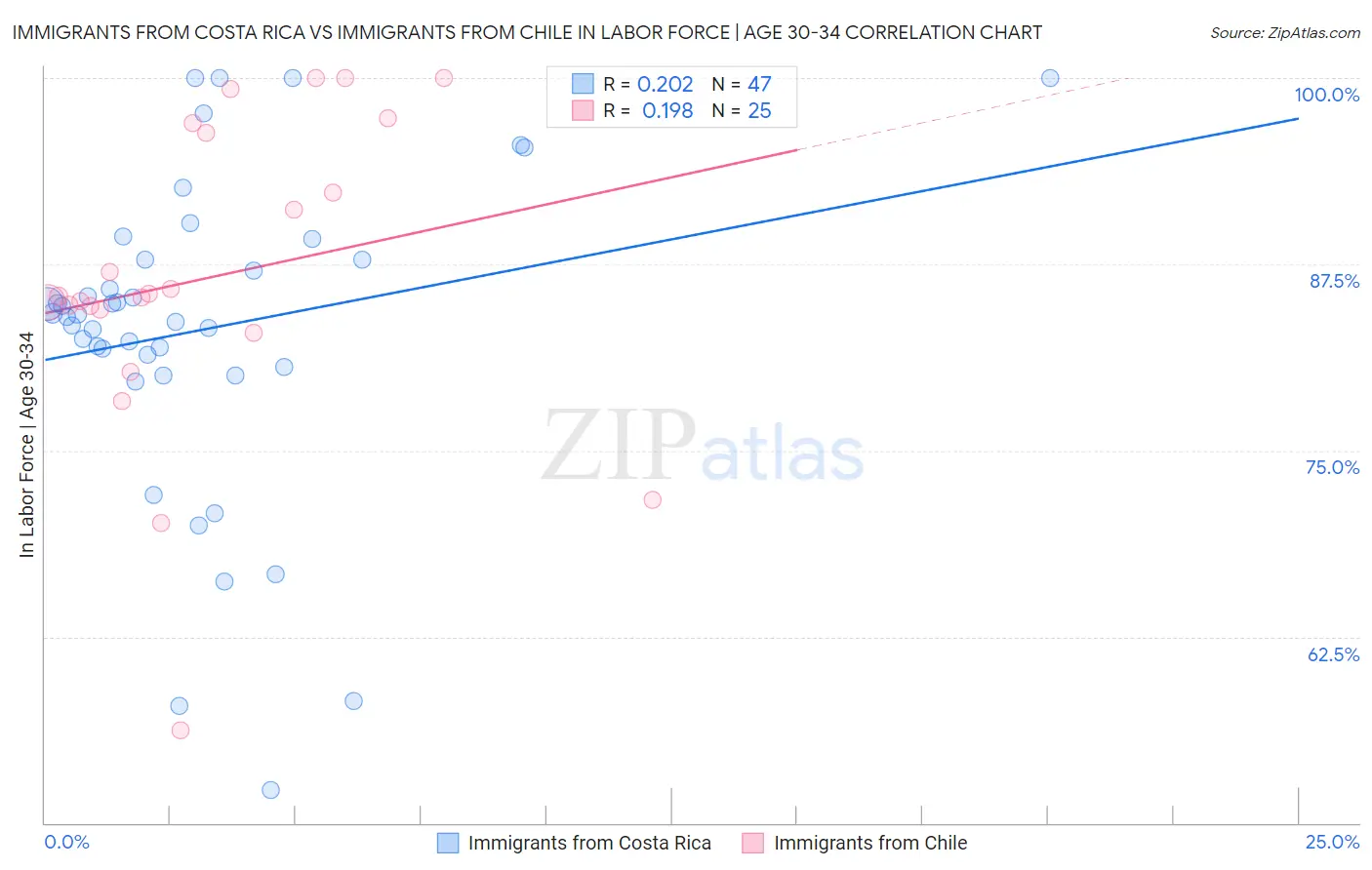 Immigrants from Costa Rica vs Immigrants from Chile In Labor Force | Age 30-34