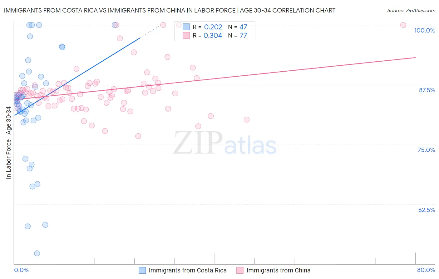 Immigrants from Costa Rica vs Immigrants from China In Labor Force | Age 30-34